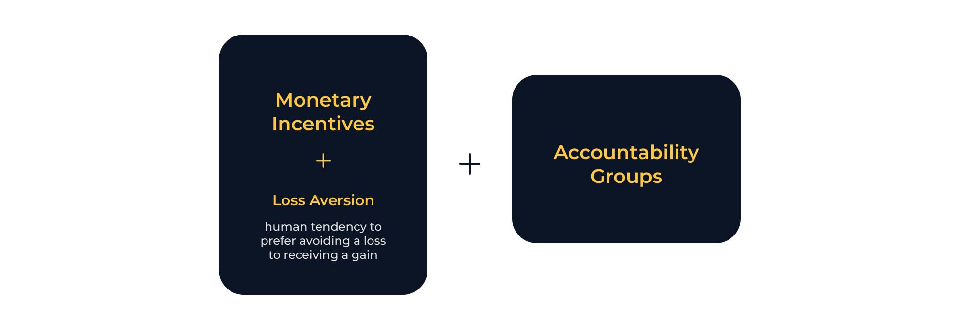 monetary incentives and accountability groups
