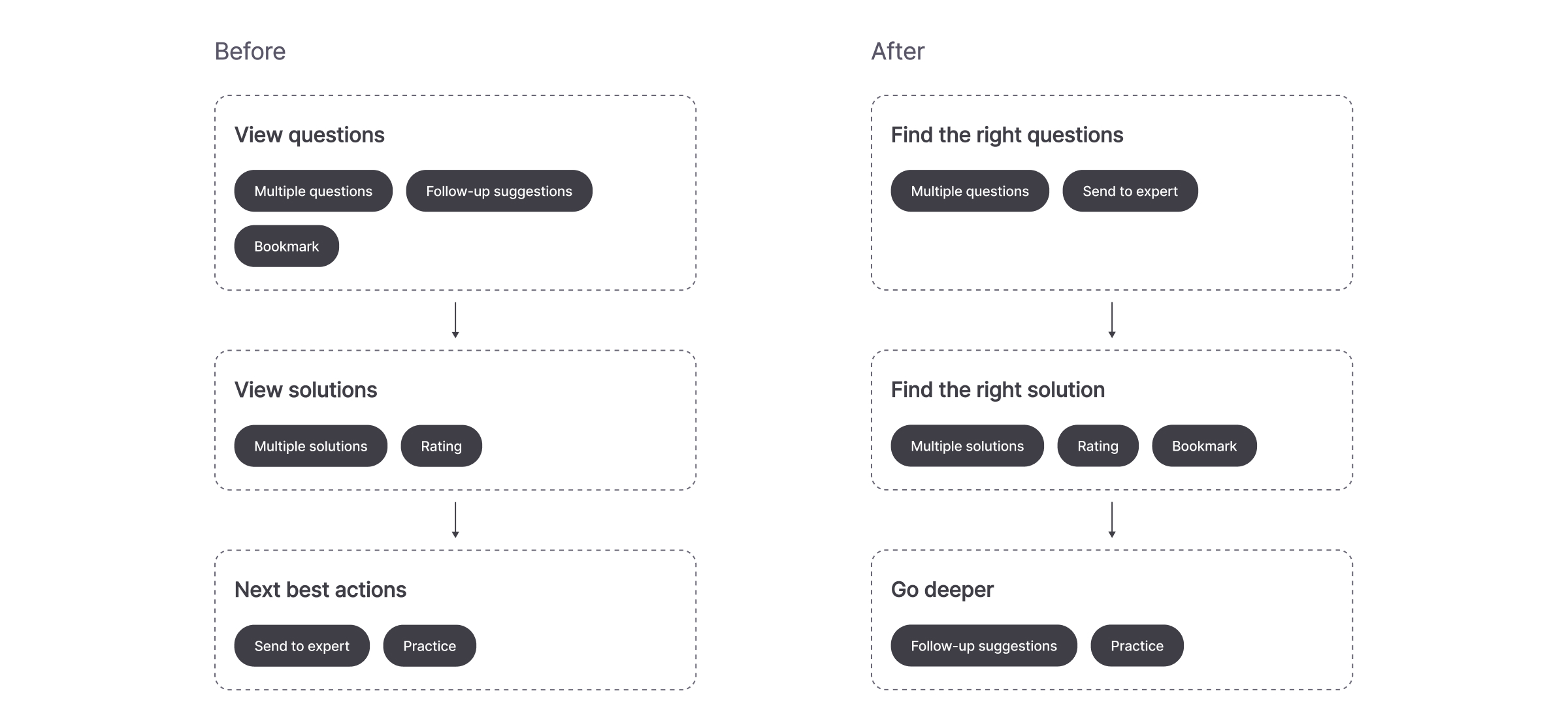 before vs after information hiearchy