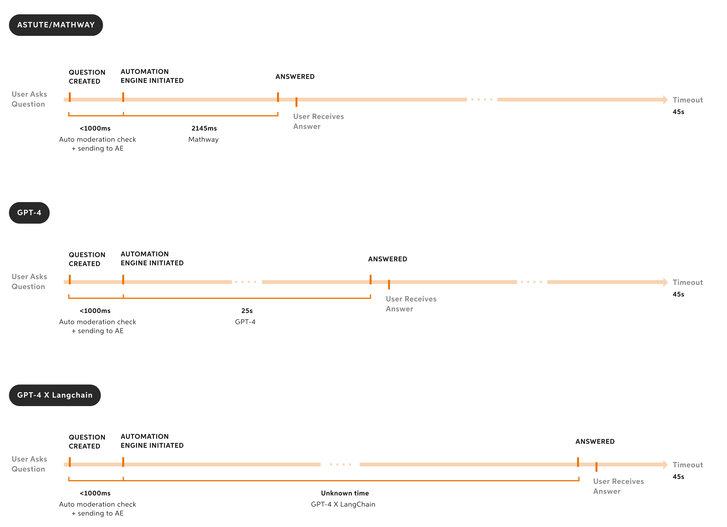 loading timeline